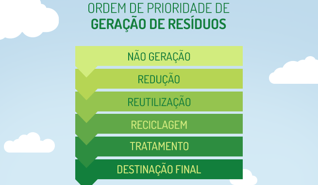 Entenda a Política Nacional de Resíduos Sólidos (PNRS) e como aplicá-la em sua empresa.