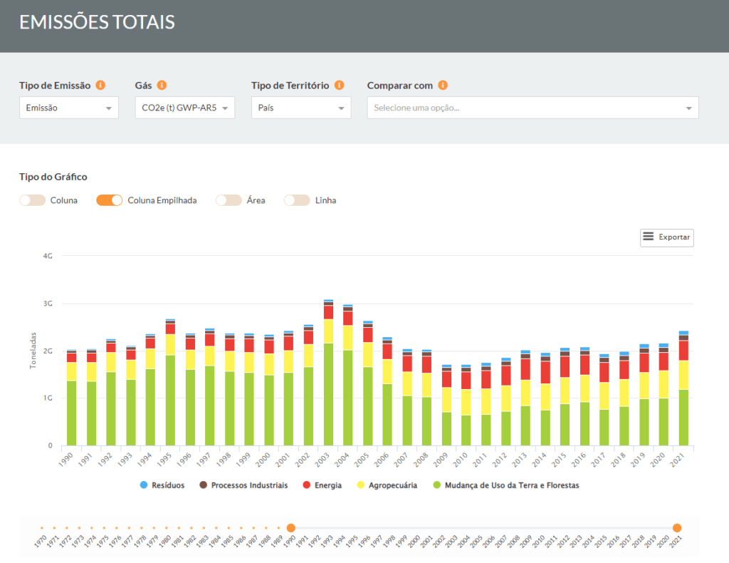 Sistema de estimativa de emissões de Gases