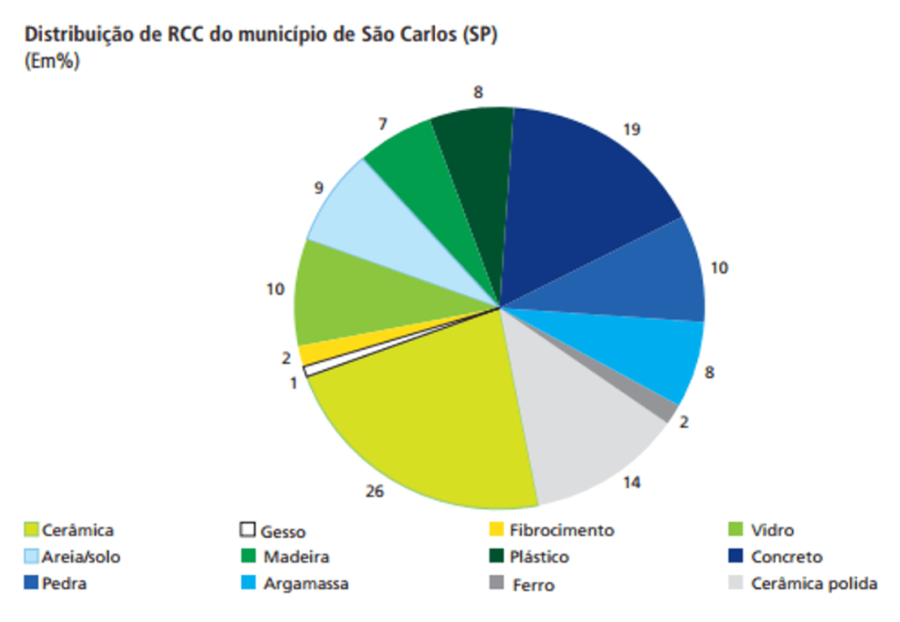 Distribuição de RCC do município de São Carlos - SP